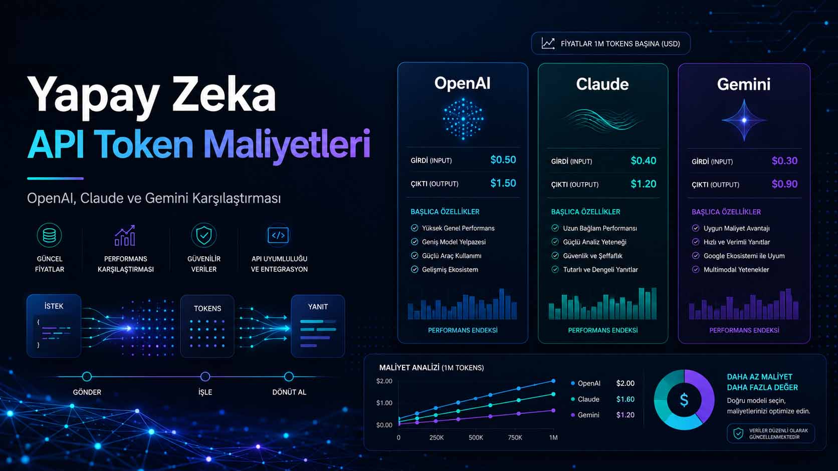 Yapay Zeka API Token Maliyetleri: OpenAI, Claude ve Gemini Model Seçim Rehberi