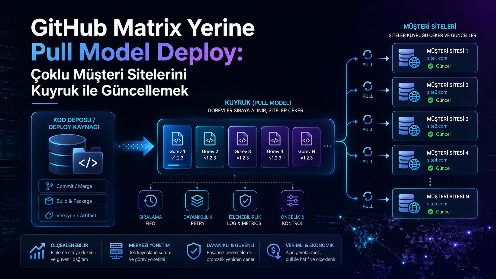 GitHub Matrix Yerine Pull Model Deploy: Çoklu Müşteri Sitelerini Kuyruk ile Güncellemek